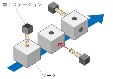 トランスファーマシンについて｜直線形