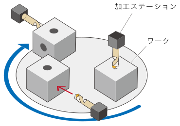トランスファーマシンについて｜ロータリー形