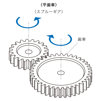 いろいろな 歯車 の種類と歯車加工 Ncホブ盤 歯車機械 歯車加工機をかんたん解説 はじめの工作機械