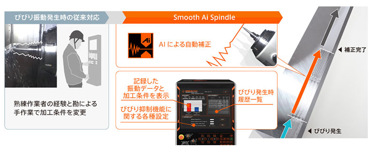 工作機械のAI活用について|Smooth AI Spindle|ヤマザキマザック株式会社