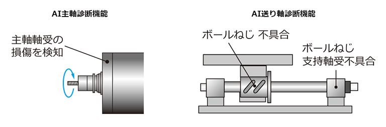 工作機械のAI活用について|AI主軸診断、AI送り軸診断|オークマ株式会社
