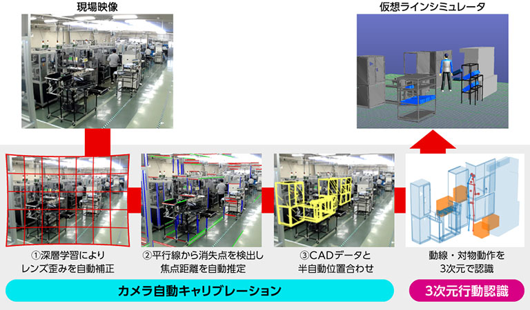 工作機械のAI活用について|Actlyzerデジタルツイン連携技術|富士通株式会社